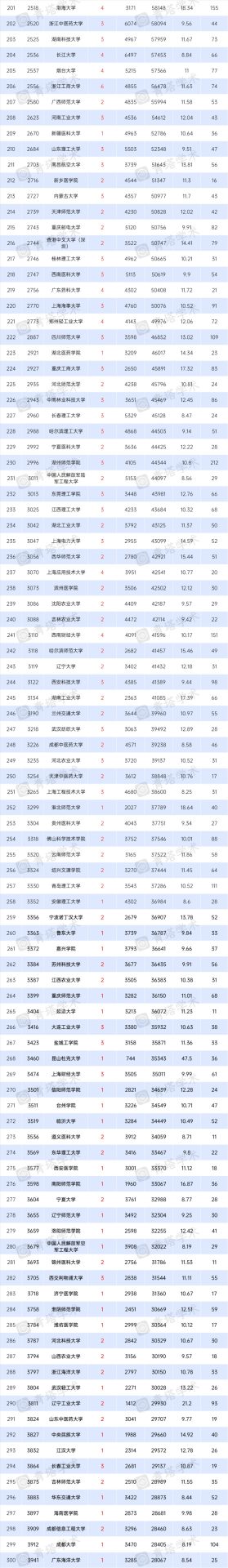 7所高校新晉“千分之一”！7月ESI排名出爐