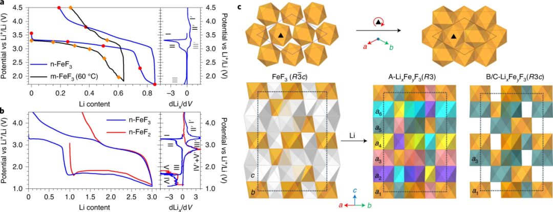 重磅！劍橋大學最新Nature Materials：金屬氟化物的鋰化新機制