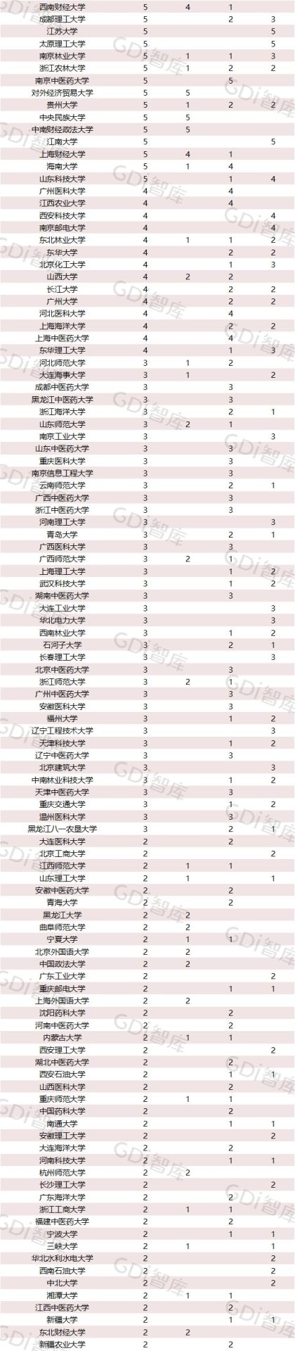 2022中國大學(xué)一流學(xué)科排名出爐：清華、北大、人大排名第一的學(xué)科居前三！