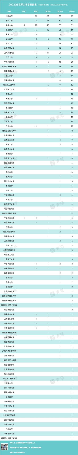重磅！2022年QS世界大學(xué)學(xué)科排名出爐！
