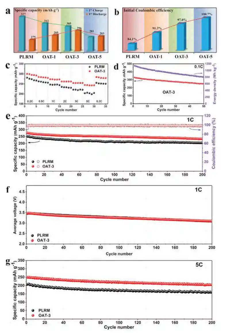 廈大謝清水/彭?xiàng)澚篈M:精確調(diào)節(jié)富鋰錳基正極材料初始庫(kù)侖效率