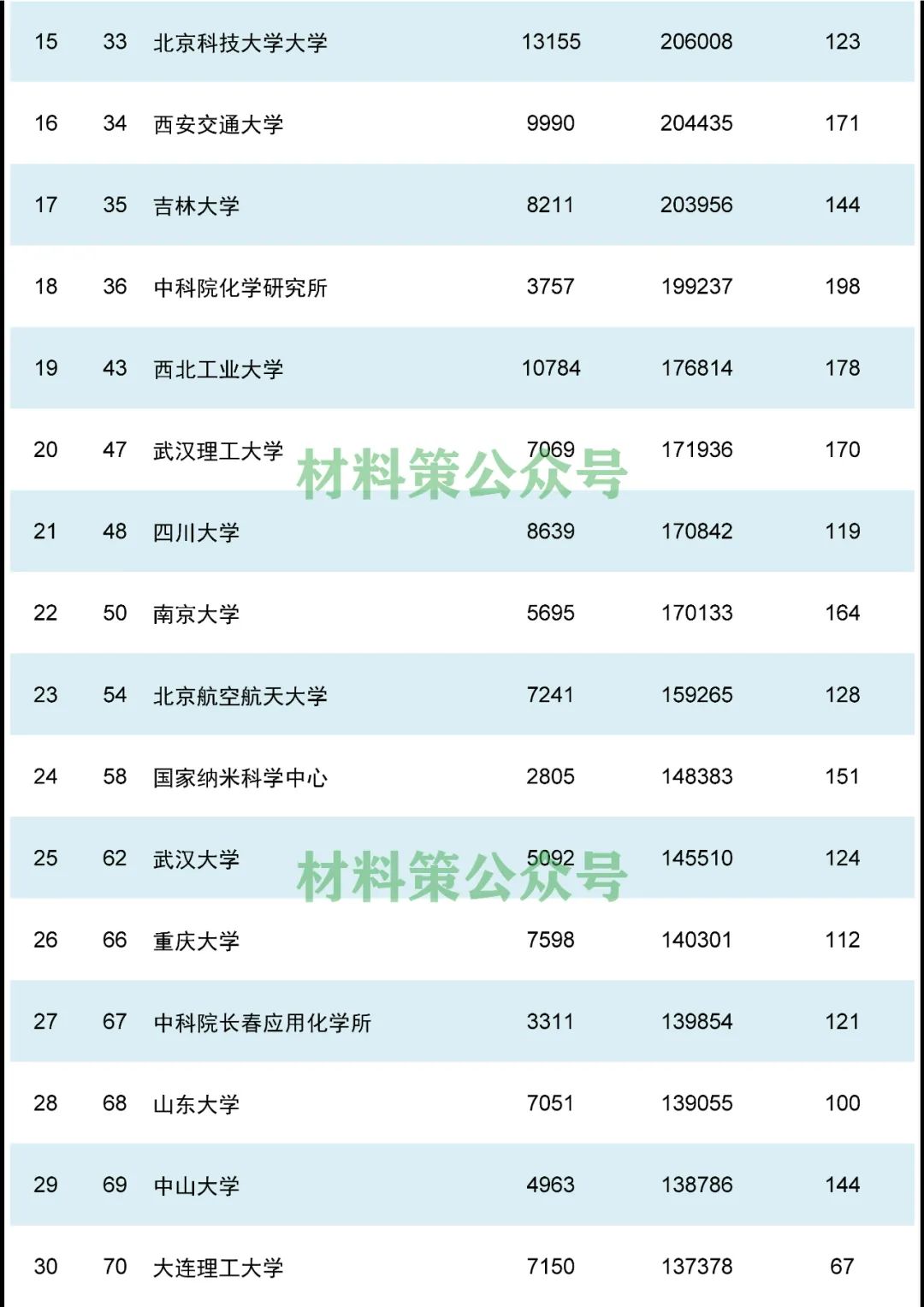 重磅，材料領域最新ESI排名發(fā)布！