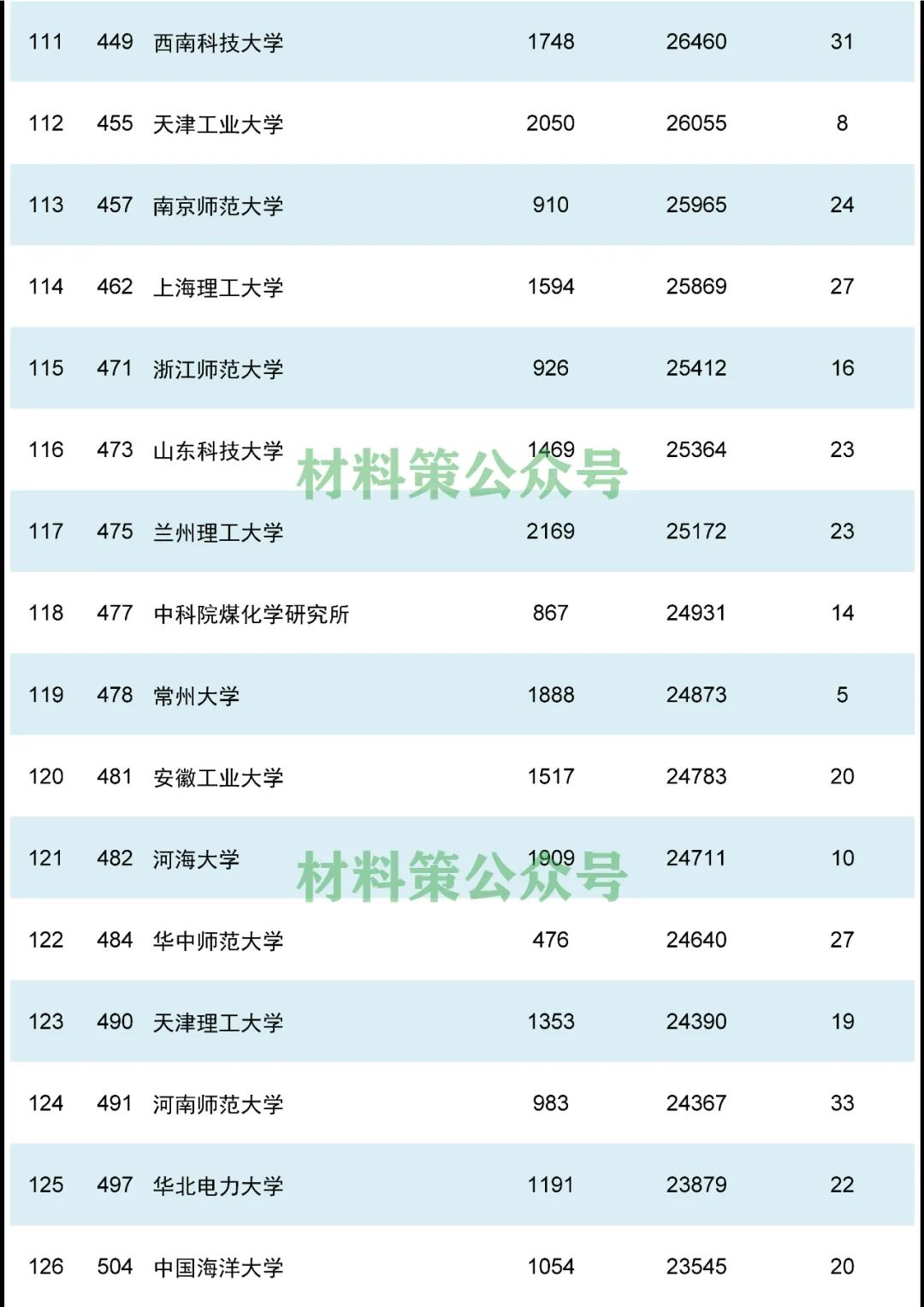 重磅，材料領域最新ESI排名發(fā)布！