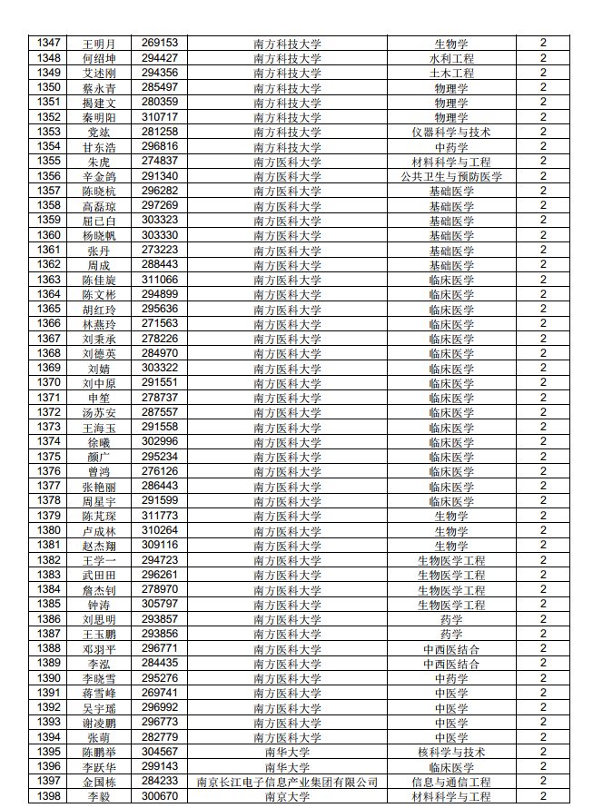 3882人！中國博士后科學(xué)基金第71批面上資助擬資助人員名單公示（附完整名單）