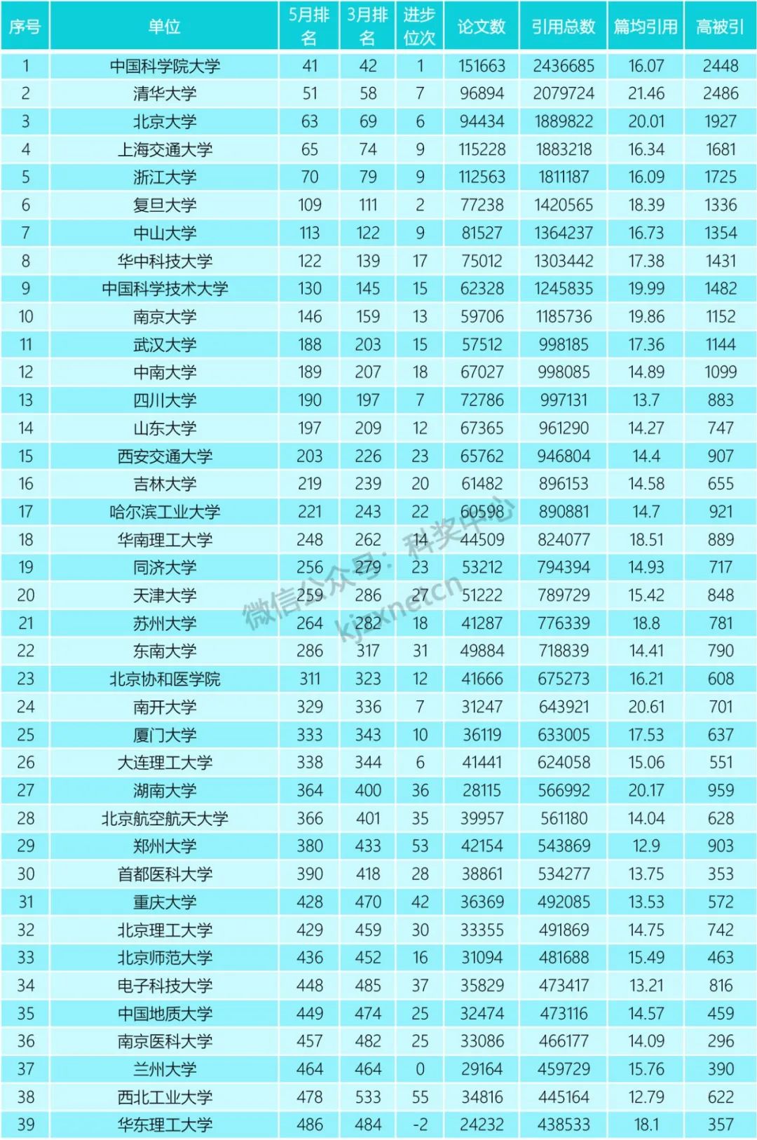 重磅！2022年5月ESI排名出爐！