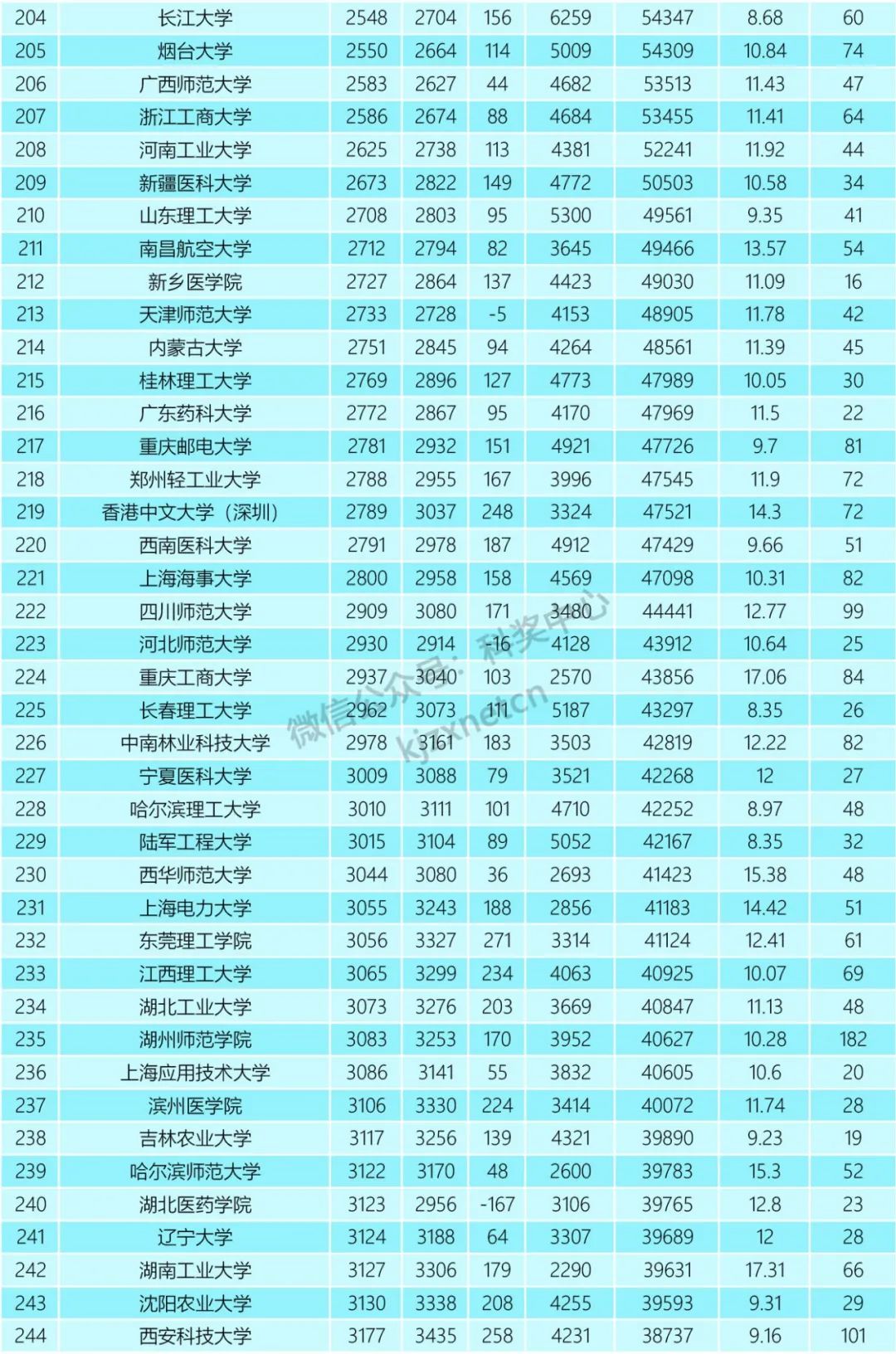 重磅！2022年5月ESI排名出爐！