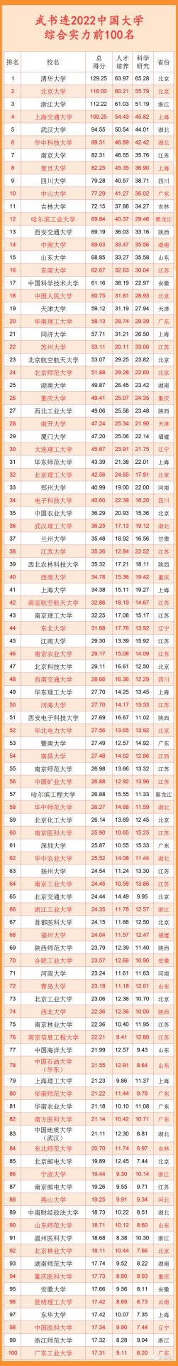 2022年中國(guó)大學(xué)排行榜出爐