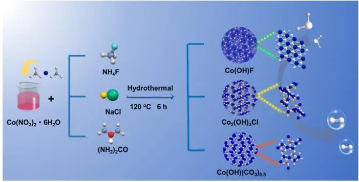 ACS Catalysis：揭示堿性鈷鹽對OER的陰離子效應(yīng)，提出陰離子浸出-金屬氧化模型
