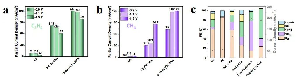 ?Nature子刊：PGM1Cu SAAs電催化CO2還原制甲烷或乙烯
