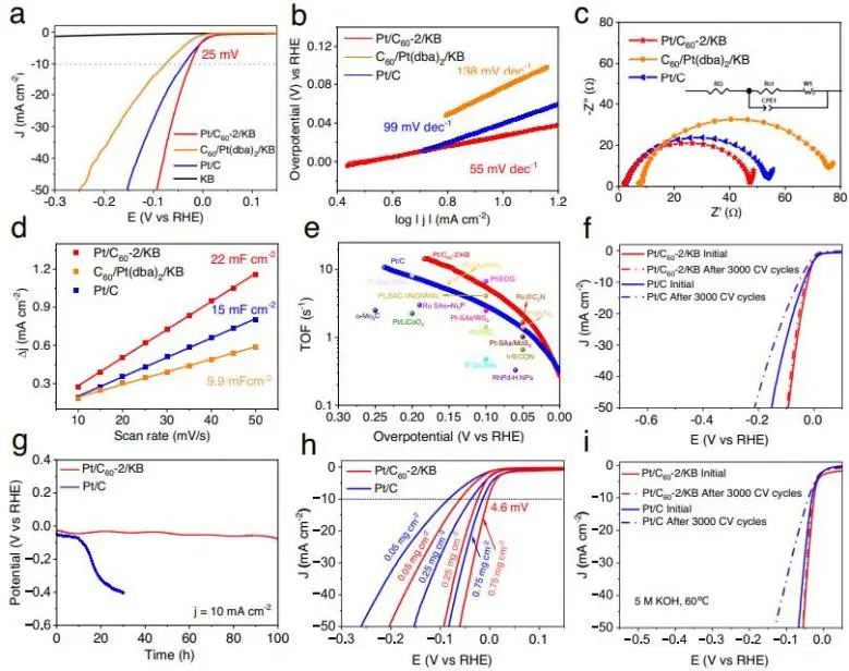 Nature子刊：過(guò)電位僅為25 mV! 富勒烯C60表面單原子Pt加速堿性氫析出