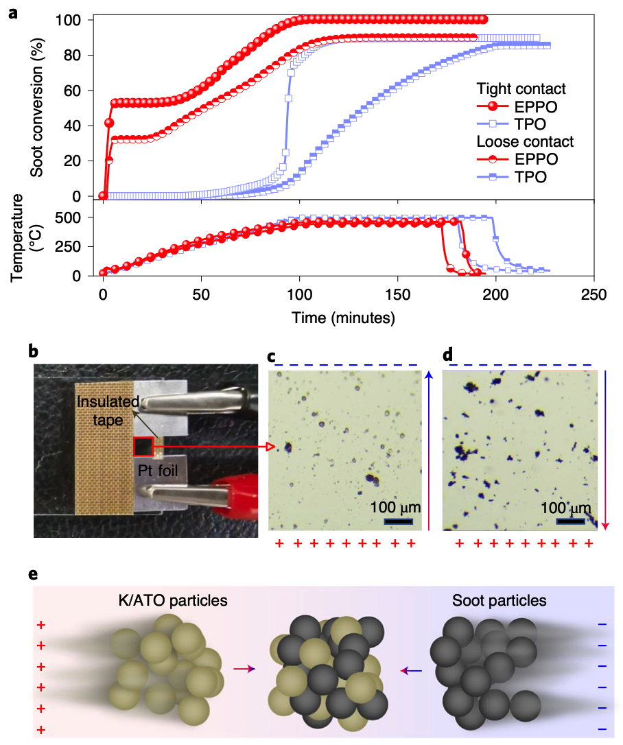 寧波材料所&濟(jì)南大學(xué)Nature Catalysis：大大降低反應(yīng)溫度！