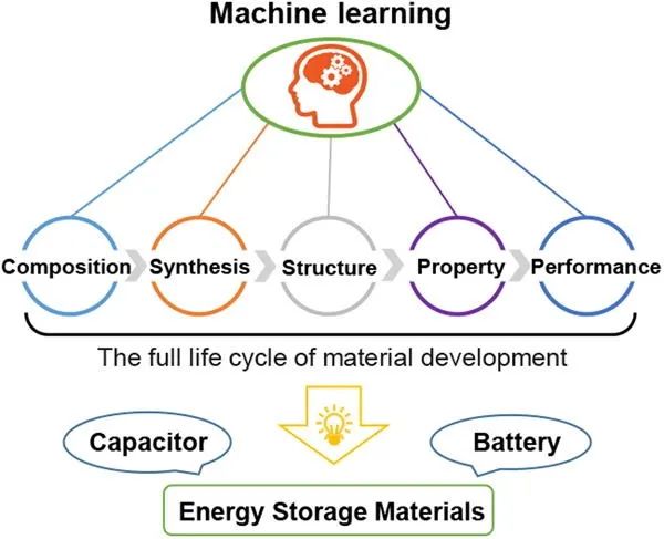 機(jī)器學(xué)習(xí)頂刊匯總：鐵電、電催化、鋰離子電池、儲(chǔ)能材料綜述、DFT、MD等領(lǐng)域應(yīng)用