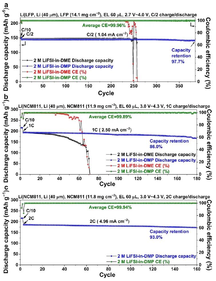 ?ACS Energy Letters：新型弱溶劑化醚溶劑助力4.3V鋰金屬電池