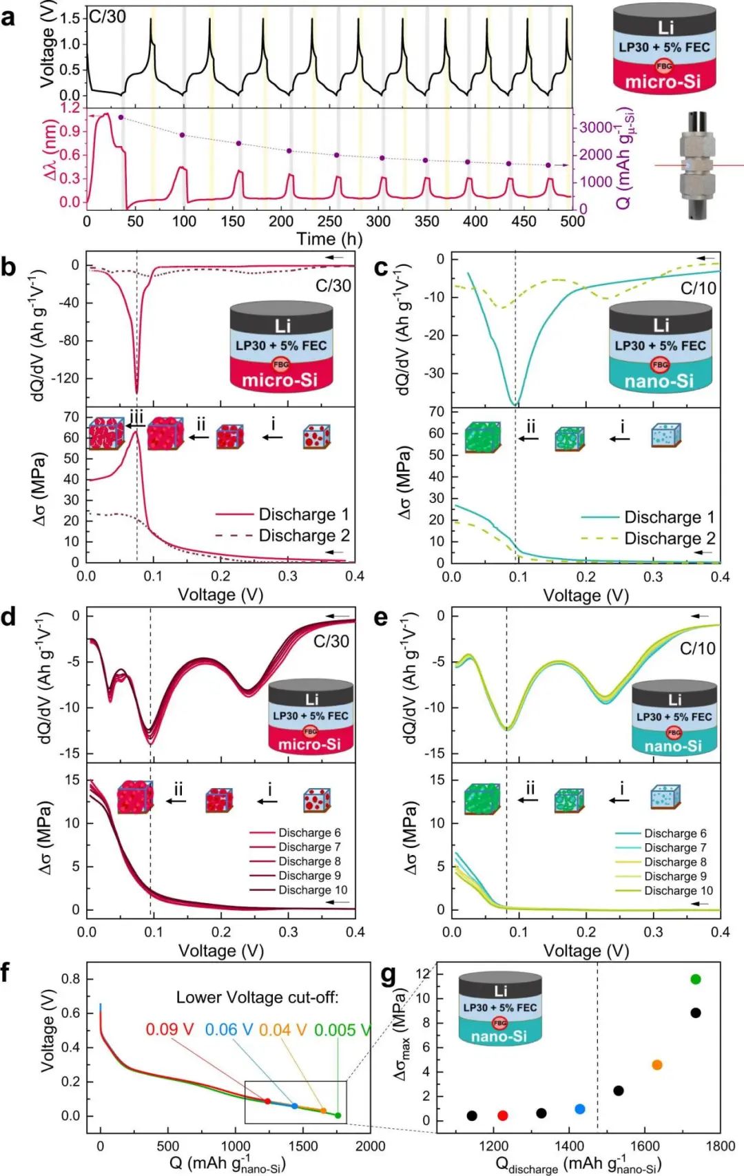 大牛Jean-Marie Tarascon最新Nature子刊: 光學(xué)傳感器原位監(jiān)測鋰基電池內(nèi)部應(yīng)力變化