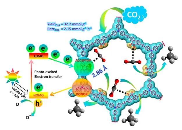 JACS：非金屬催化劑用于高效、高選擇性CO2光還原為CH4