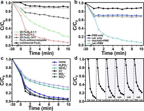 ACS Catal.：無(wú)溶劑合成！超薄氧缺陷2D Fe3O4納米片實(shí)現(xiàn)高效催化氧化