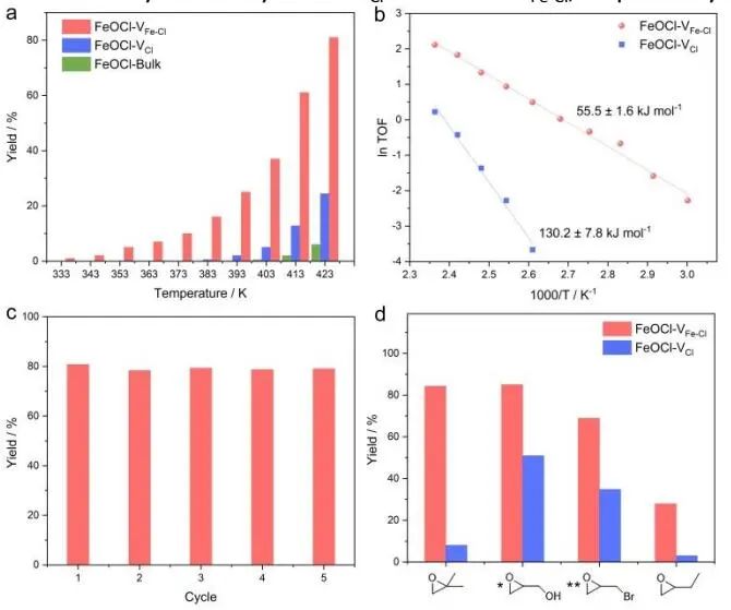 中科大?Chem. Sci.：空位簇介導(dǎo)的表面活化促進(jìn)CO2化學(xué)固定