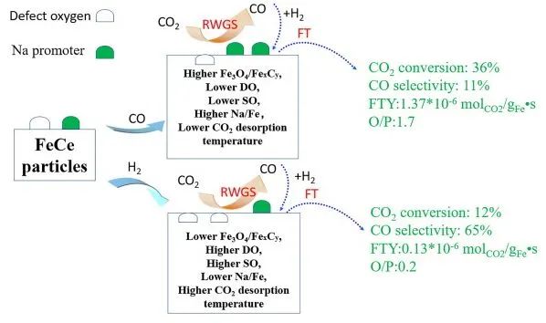 ?鄭大涂維峰/張振洲Chem. Eng. J.: 還原性氣氛對FeCeNa催化劑CO2加氫制烯烴性能的影響