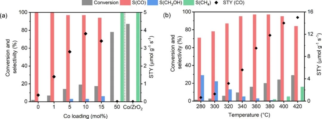ACS Catalysis: 具有氧空位的ZrO2中Co單原子用于CO2選擇性還原為CO