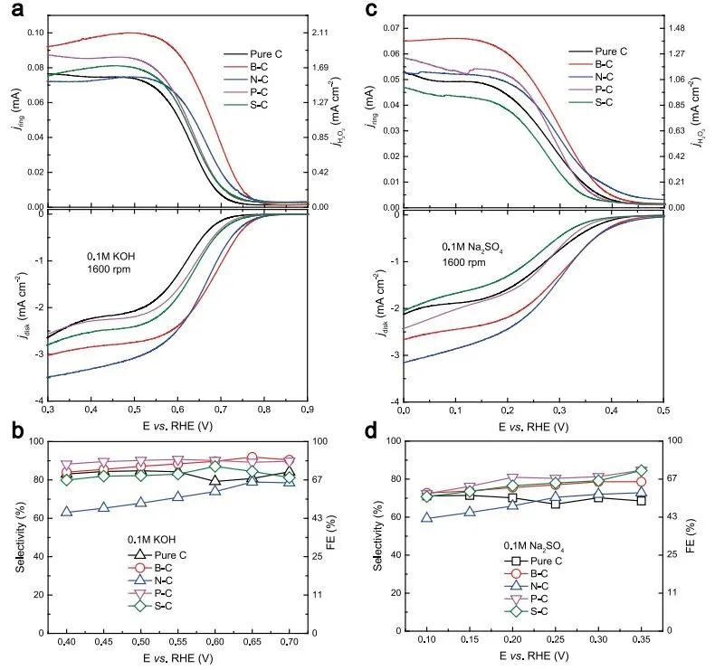 汪淏田等Nature子刊：95%FE、400 mA cm-2局部電流！B-C催化劑高效氧還原為H2O2