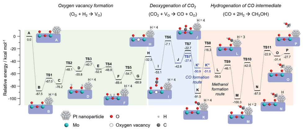 Chem. Sci.: 準(zhǔn)穩(wěn)態(tài)富缺陷低價(jià)Mo氧化物促進(jìn)CO2加氫制甲醇