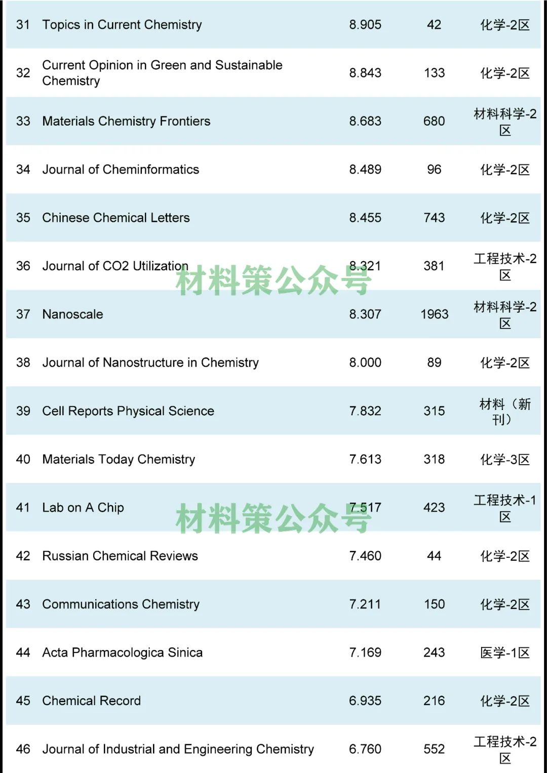 最高影響因子72.807，化學綜合類期刊全匯總！