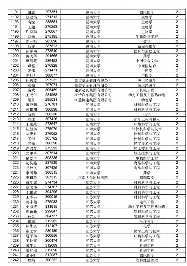 3882人！中國博士后科學(xué)基金第71批面上資助擬資助人員名單公示（附完整名單）