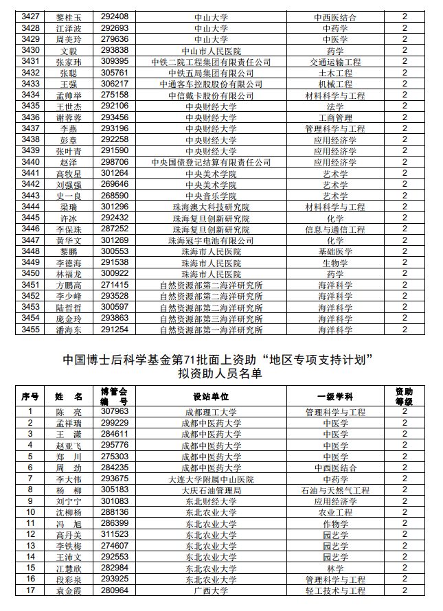 3882人！中國博士后科學(xué)基金第71批面上資助擬資助人員名單公示（附完整名單）