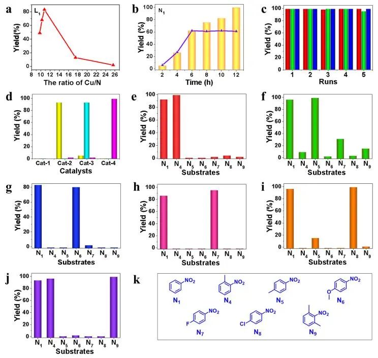 蘭州化物所JACS：Cu/Al2O3-N-L MICs實(shí)現(xiàn)高活性、選擇性加氫