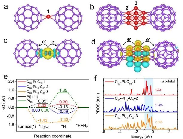 Nature子刊：過(guò)電位僅為25 mV! 富勒烯C60表面單原子Pt加速堿性氫析出
