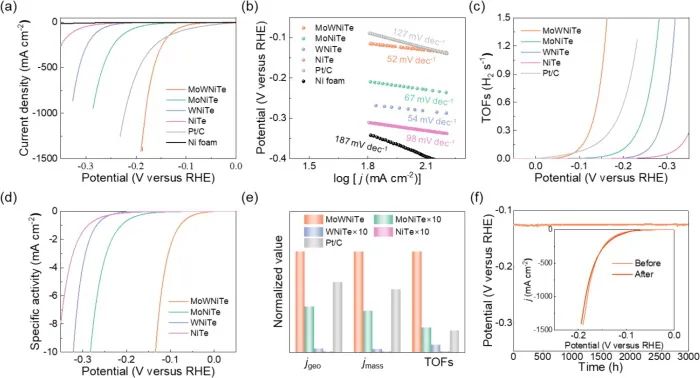 ?J. Energy Chem.：酸性、中性、堿性環(huán)境下都想實現(xiàn)高效的析氫反應(yīng)？設(shè)計三元金屬電催化劑！
