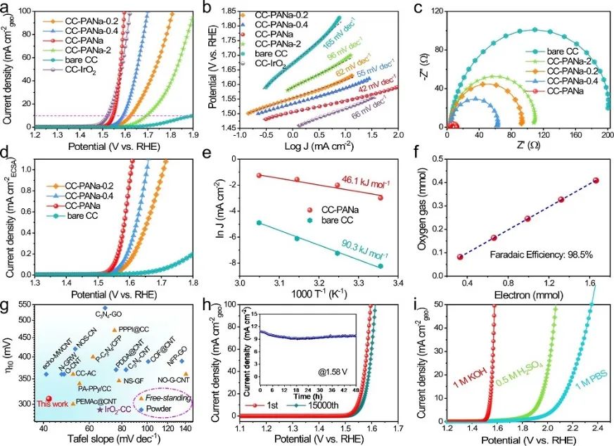 Nature子刊：PANa電催化劑用于直接水氧化