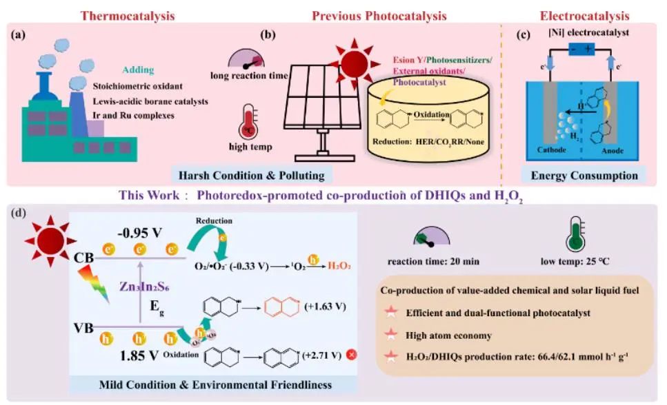 上硅所/華東師大AM：缺陷Zn3In2S6光催化生產(chǎn)二氫異喹啉和H2O2