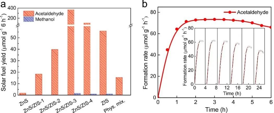 Nano Energy：首次報(bào)道！直接Z-型ZnS/ZnIn2S4異質(zhì)結(jié)構(gòu)助力光催化CO2還原及其分子CO2相互作用機(jī)理研究