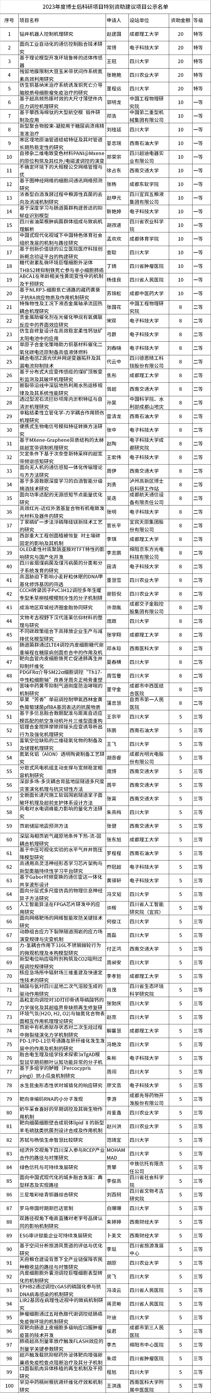 最高20萬，100名博士后擬獲資助！