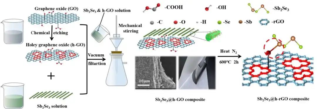 李喜飛/張久俊/李文斌Nano Energy：Sb-O-C鍵提高自支撐Sb2Se3的合金化反應(yīng)可逆性