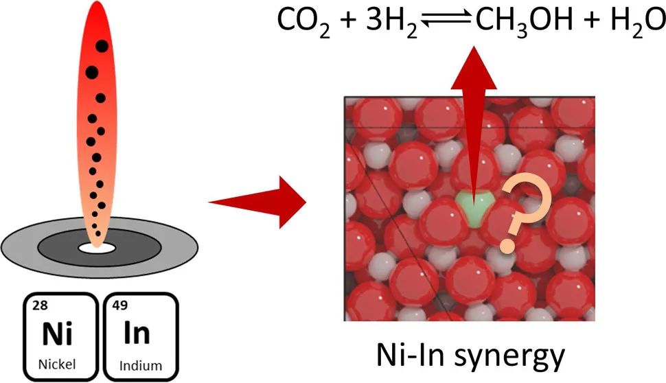 ACS Catal.：在CO2加氫制甲醇中的Ni-In協(xié)同作用