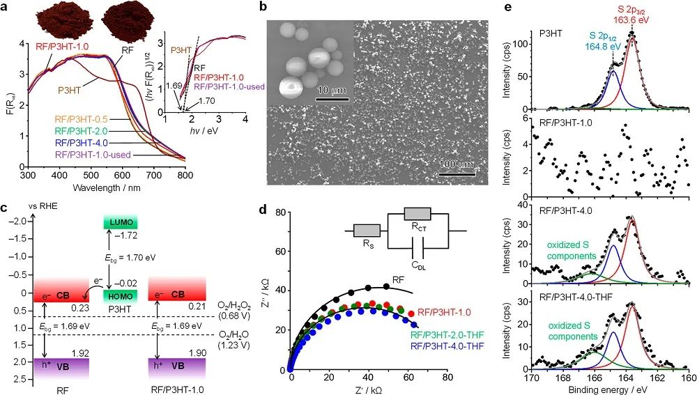 JACS：最高效率！RF/P3HT光催化劑助力太陽(yáng)能-過(guò)氧化氫能量轉(zhuǎn)換
