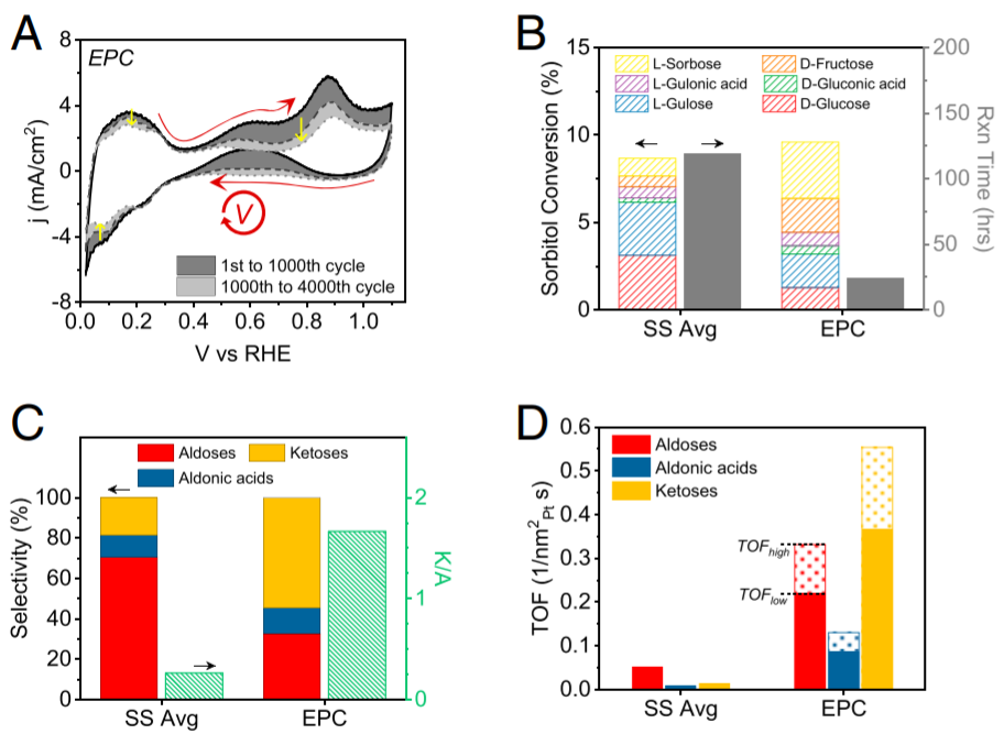 PNAS：電催化新概念！電位循環(huán)，產(chǎn)物蹭蹭蹭往上漲！