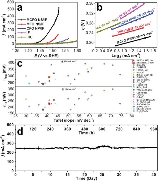 黃少銘/邵敏華Adv. Sci.: 在尖晶石氧化物固溶體中從原子尺度構(gòu)建活性位點(diǎn)實(shí)現(xiàn)高效、穩(wěn)健電催化OER