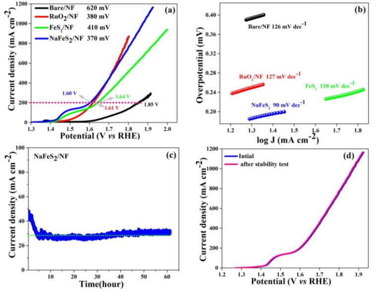 Chem. Eng. J. : 納米結(jié)構(gòu)NaFeS2作為廉價(jià)高效電催化劑用于低過電位OER和HER