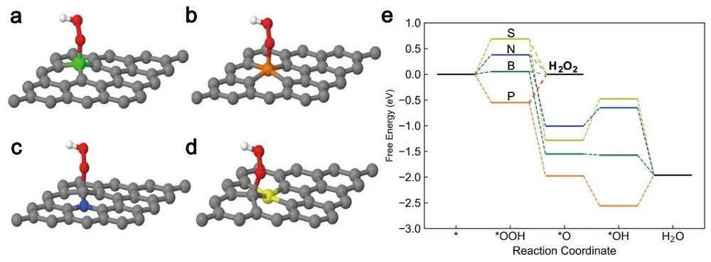 汪淏田等Nature子刊：95%FE、400 mA cm-2局部電流！B-C催化劑高效氧還原為H2O2