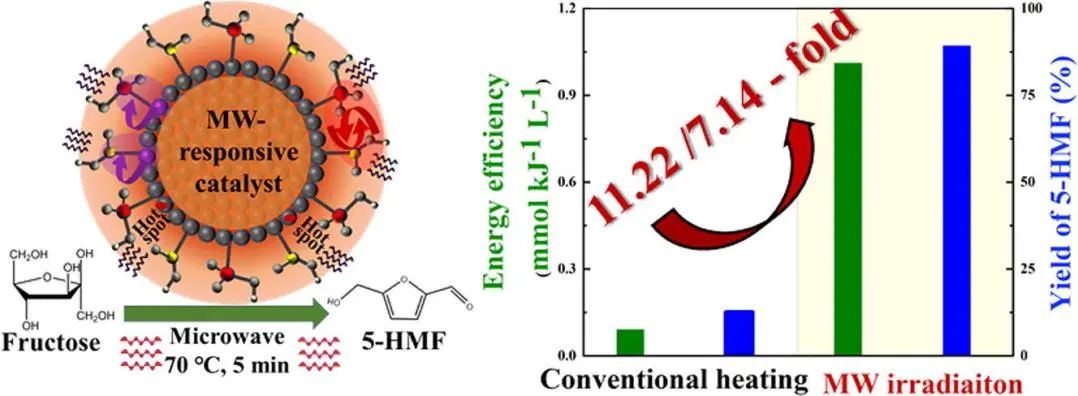 Chemical Engineering Journal：微波輻射下在表面功能化碳超結(jié)構(gòu)上高效生產(chǎn)5-羥甲基糠醛