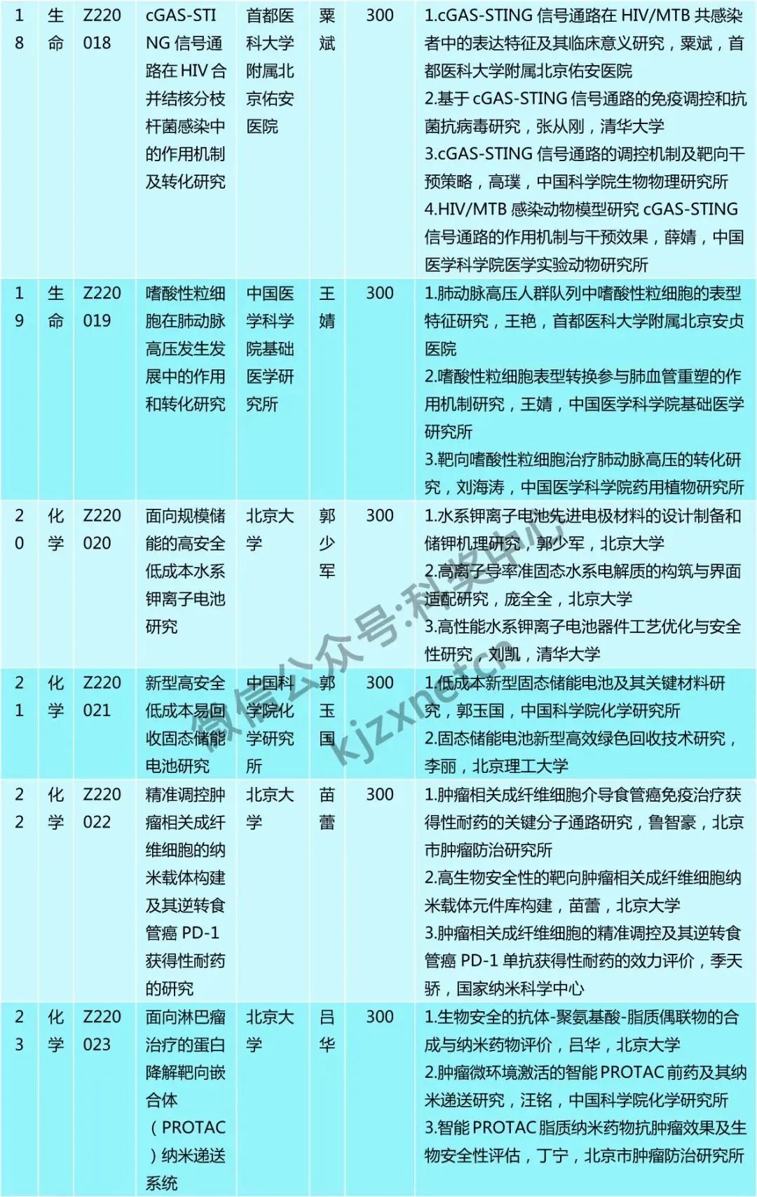 僅30人，又一“杰青”項(xiàng)目資助名單公布！