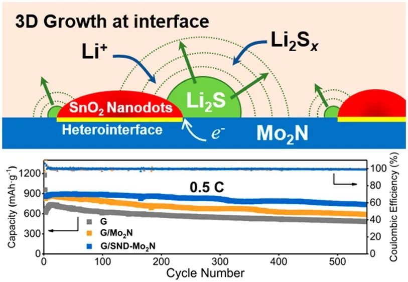 ACS Nano: 豐富異質(zhì)界面助力高性能鋰硫電池的多硫化物快速轉(zhuǎn)化、可控Li2S沉積