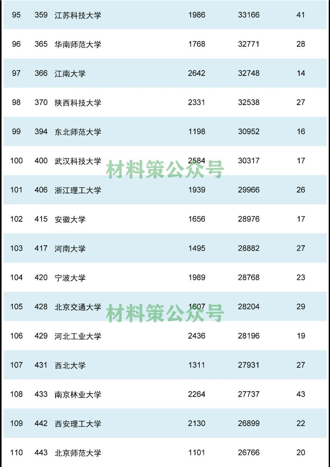 重磅，材料領域最新ESI排名發(fā)布！