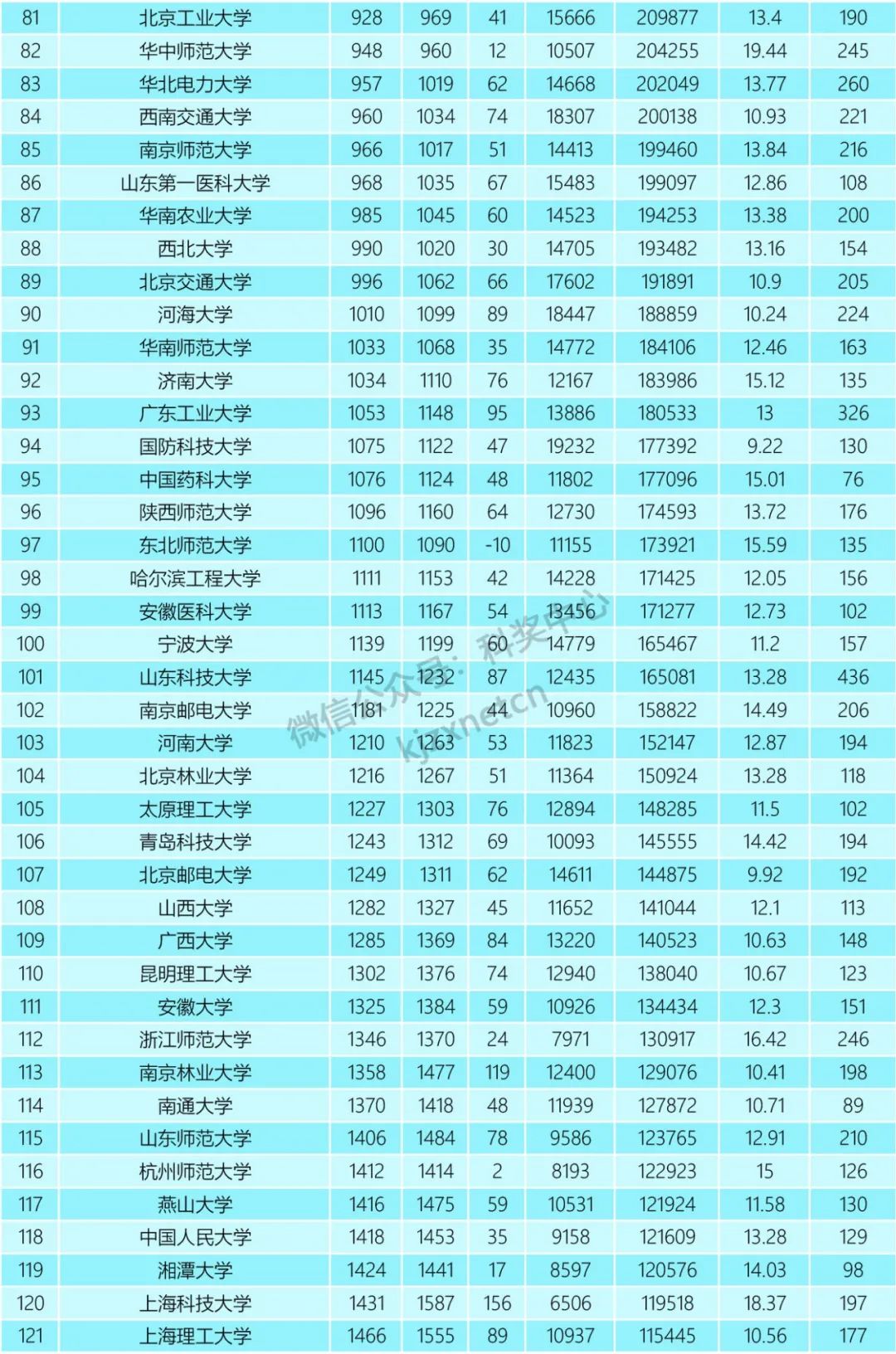 重磅！2022年5月ESI排名出爐！