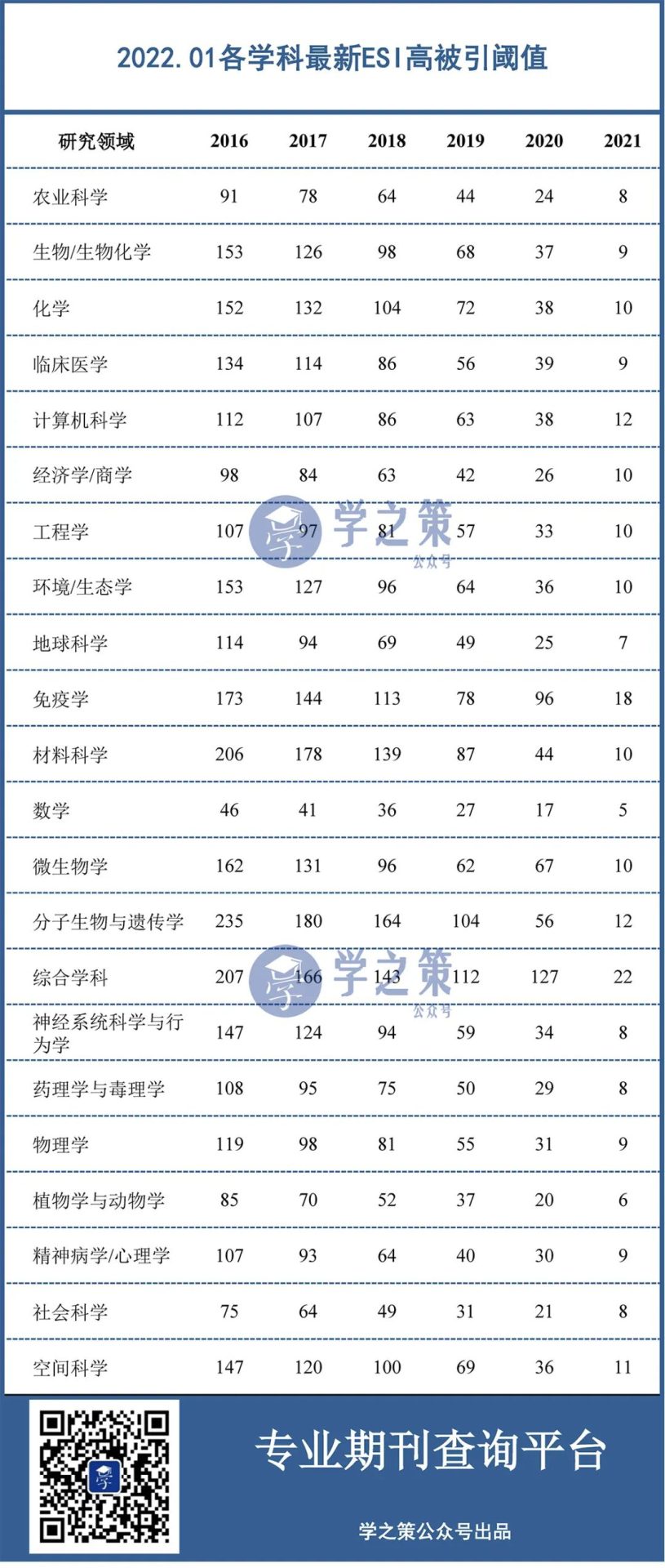 被引多少次才能成為高被引？最新ESI高被引論文閾值發(fā)布！
