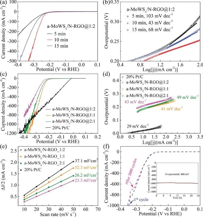 復旦Adv. Sci.: W摻雜誘導優(yōu)先電子填充，提高非晶硫化鉬大電流下HER活性
