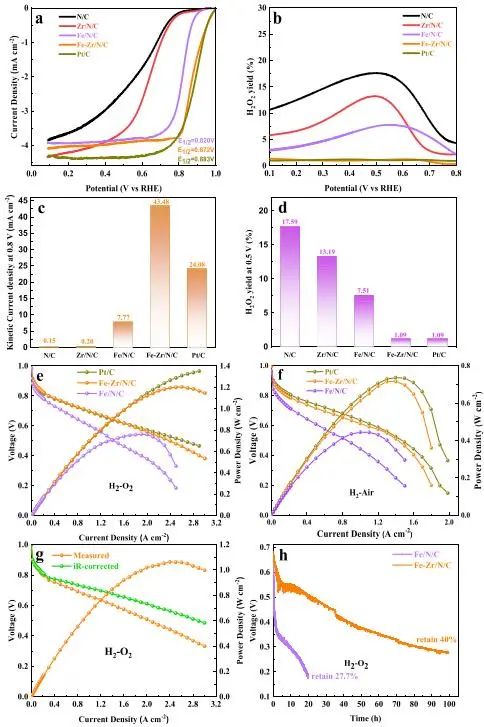 武剛/廖世軍?ACS Catalysis：Zr摻雜Fe-N-C催化劑，增強(qiáng)ORR耐久性和活性